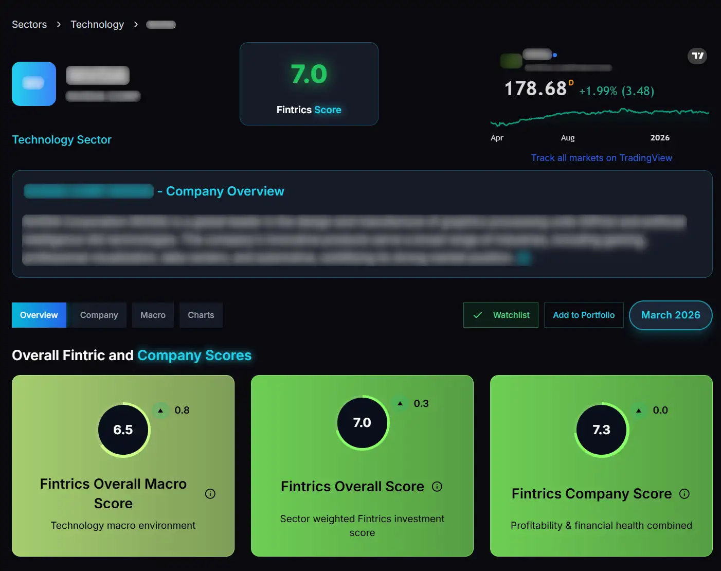 Fintrics company overview report showing score, chart, and overview cards
